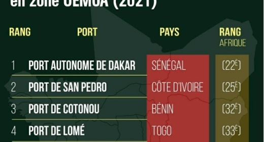 Classement des ports les plus performants de l’UEMOA / le port de San Pedro, parmi les ports les plus performants de l'UEMOA feature image